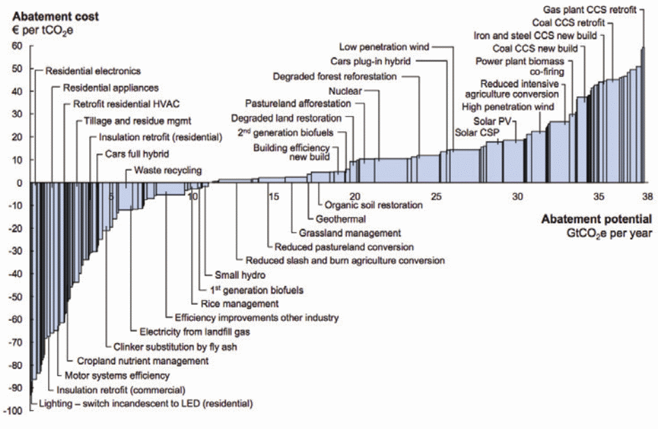 The McKinsey (2009) Marginal Abatement Cost Curve